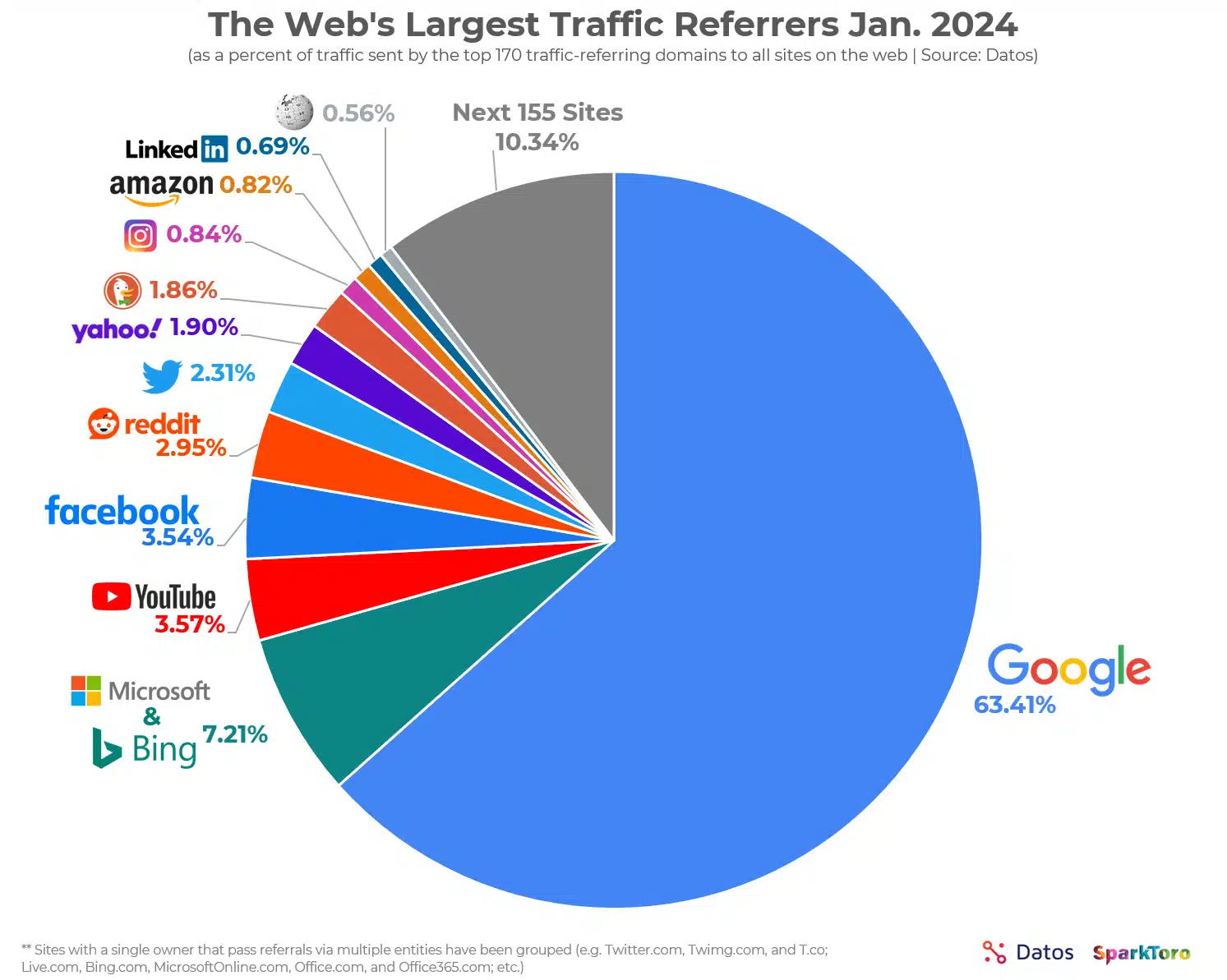 Datos SparkToro Referral Study 2024 SEO: O que é, Como e Por que usar?