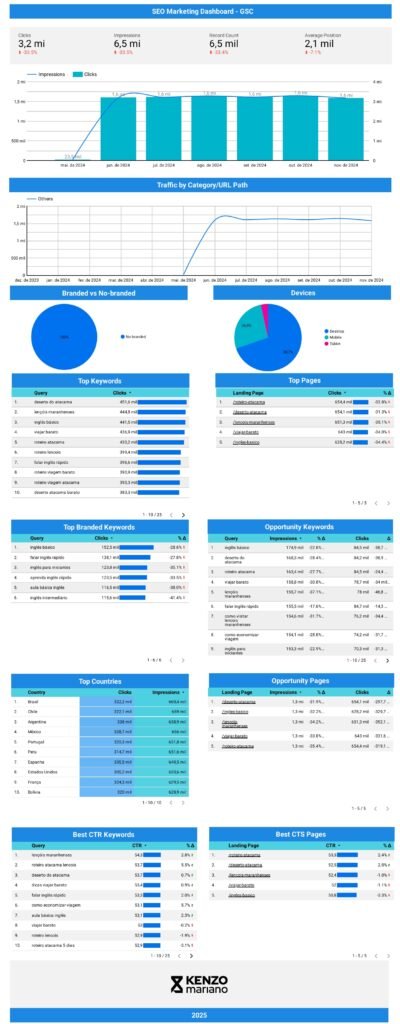 Screenshot 14 12 2024 14158 GSC Dashboard SEO Marketing (Grátis) 2025